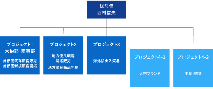 大宗 4大プロジェクト