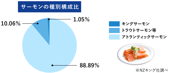 キングサーモン