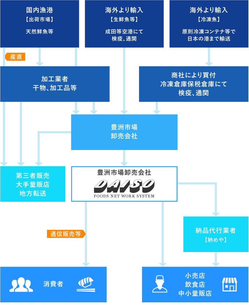 商品が生産者から諸費者に届くまでの簡単な流れ